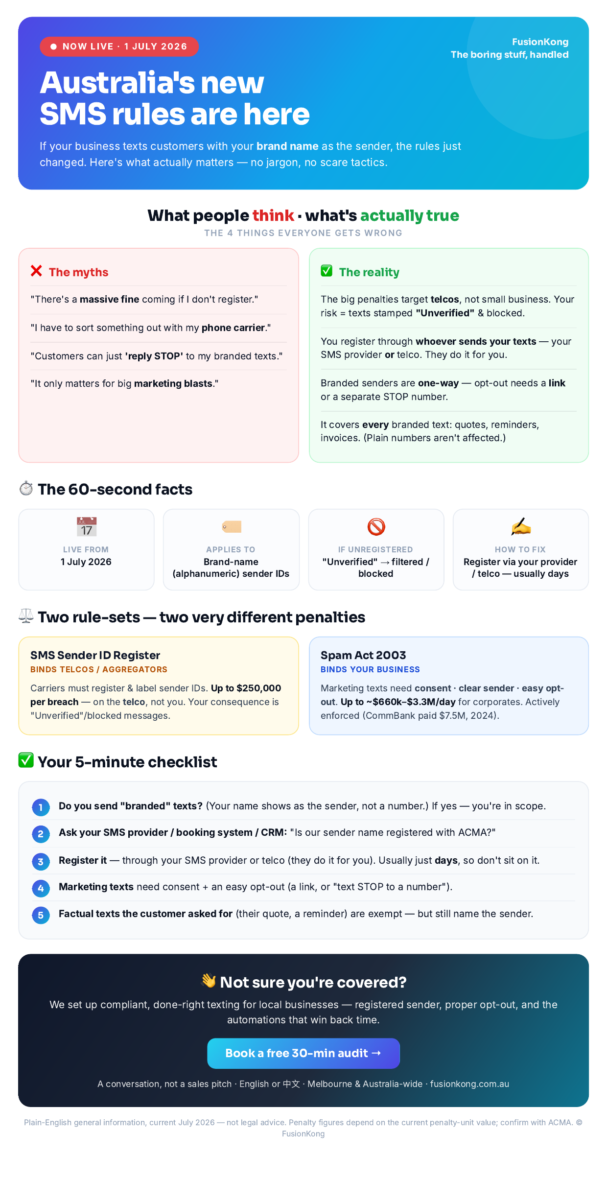 FusionKong infographic — Australia's new SMS Sender ID rules (1 July 2026): myths versus reality, the 60-second facts, the two rule-sets and their penalties, and a 5-minute compliance checklist.