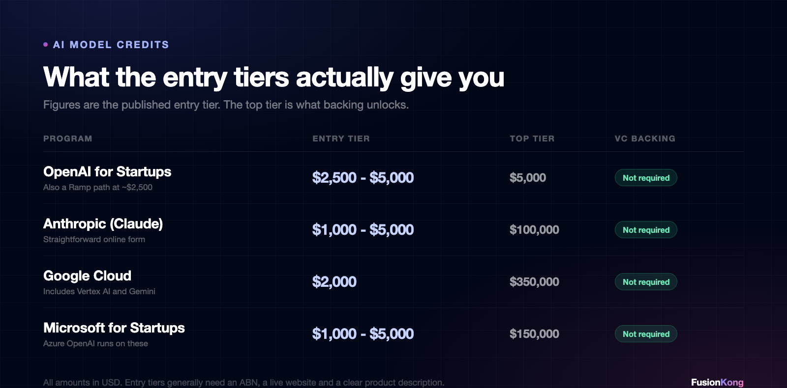 AI model credits comparison table - OpenAI, Anthropic, Google Cloud, Microsoft for Startups with entry tier amounts and requirements