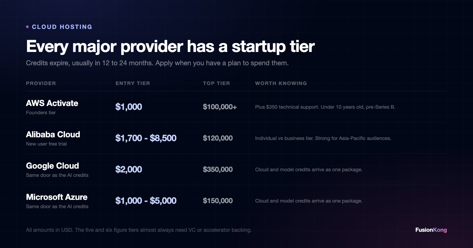 Cloud hosting credits comparison - AWS Activate, Alibaba Cloud, Google Cloud, Azure