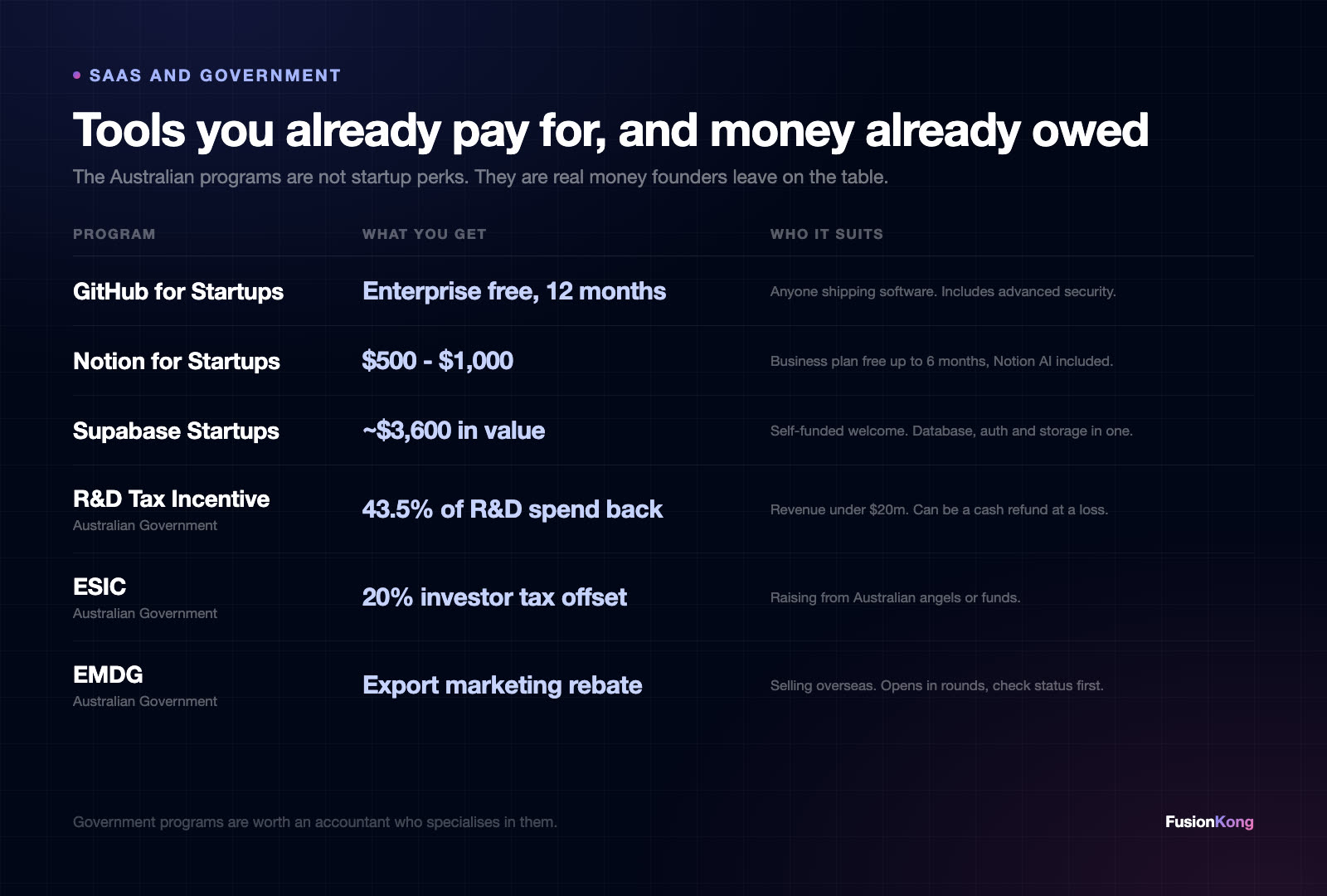 SaaS tools and government programs - GitHub, Notion, Supabase, R&D Tax Incentive, ESIC, EMDG